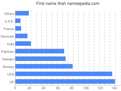 Given name Ifrah