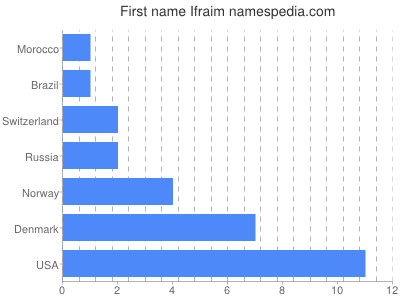 prenom Ifraim