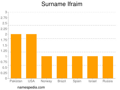 Familiennamen Ifraim