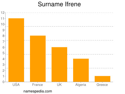 nom Ifrene