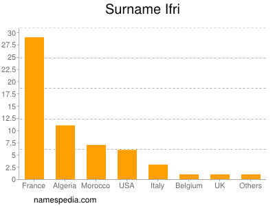 nom Ifri