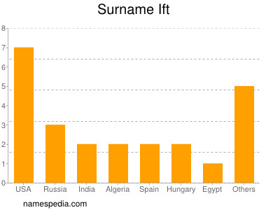 Surname Ift