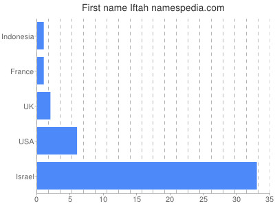 prenom Iftah