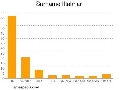 Surname Iftakhar