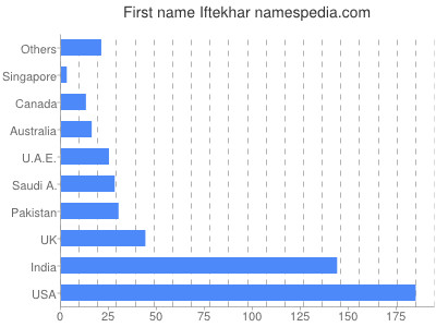 prenom Iftekhar