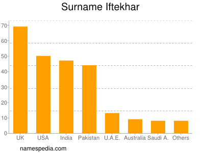 Surname Iftekhar