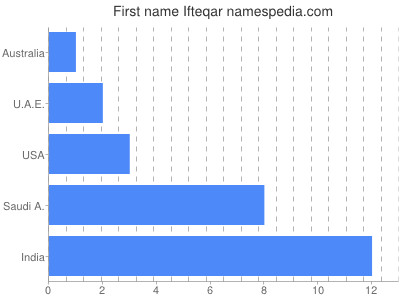 Given name Ifteqar