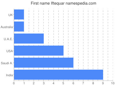 Given name Iftequar