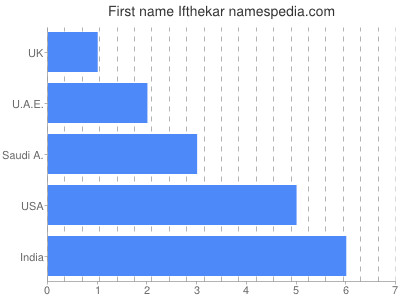 Vornamen Ifthekar