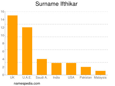 Surname Ifthikar