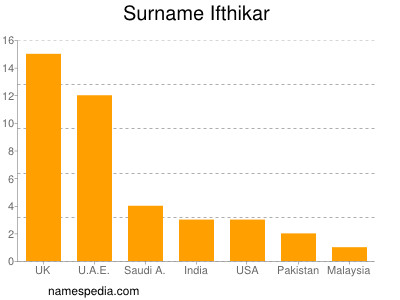 Familiennamen Ifthikar