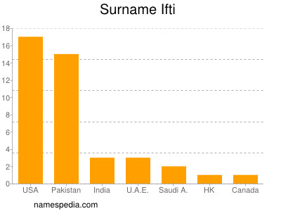 Familiennamen Ifti