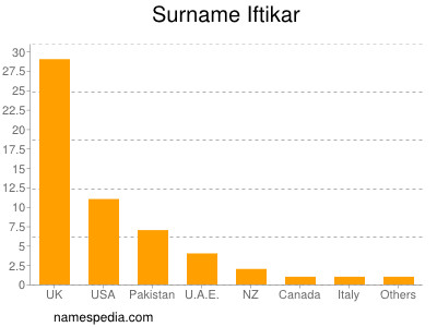 Familiennamen Iftikar