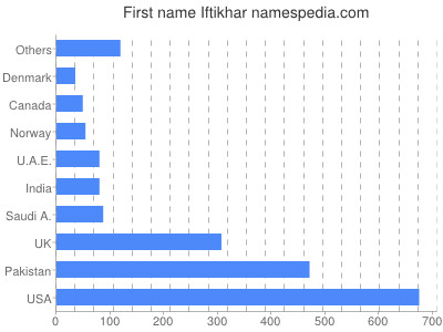 Vornamen Iftikhar