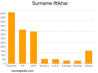 Familiennamen Iftikhar