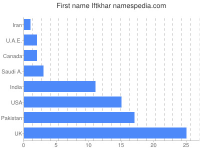 Given name Iftkhar