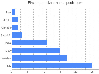 Vornamen Iftkhar