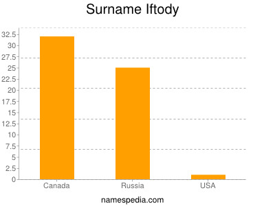 Familiennamen Iftody