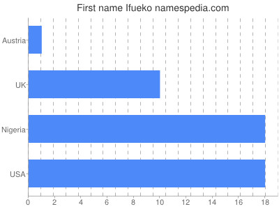 Vornamen Ifueko