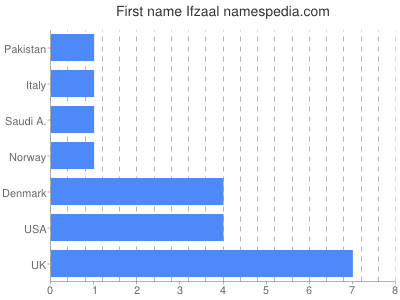 prenom Ifzaal