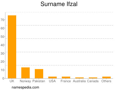 Familiennamen Ifzal