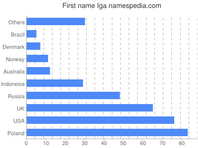 prenom Iga