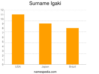 Surname Igaki