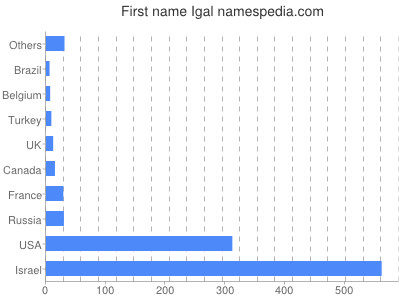 Given name Igal