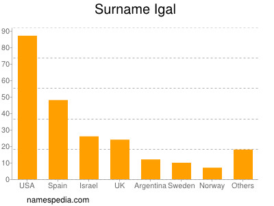 Surname Igal