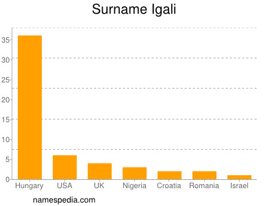 Familiennamen Igali