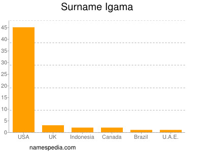 Surname Igama