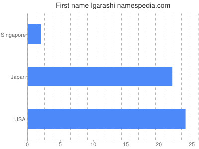 Vornamen Igarashi