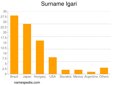 nom Igari