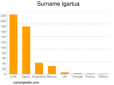 Familiennamen Igartua