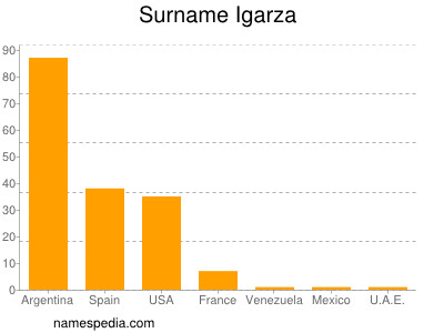 Surname Igarza