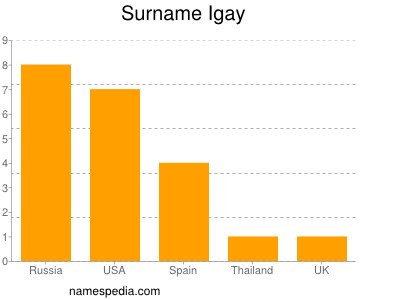 Surname Igay