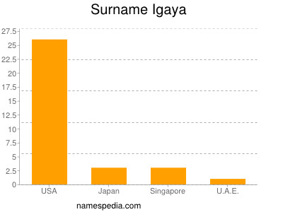 nom Igaya