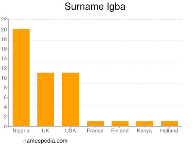 Familiennamen Igba