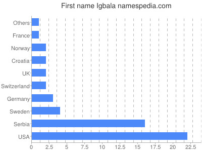 prenom Igbala