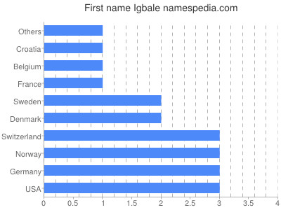 prenom Igbale