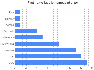 Given name Igballe