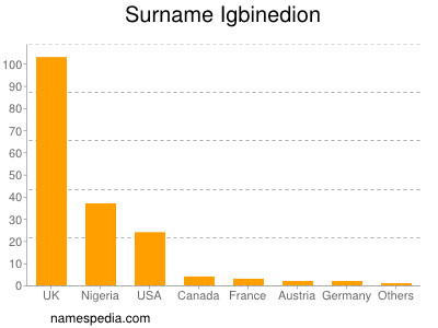 Surname Igbinedion