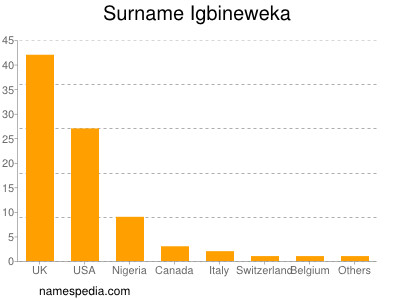 Familiennamen Igbineweka