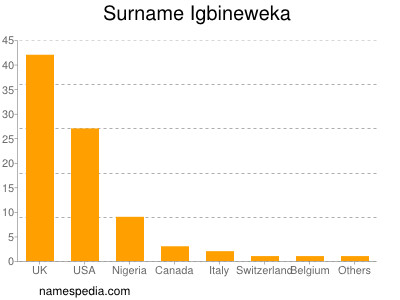 nom Igbineweka