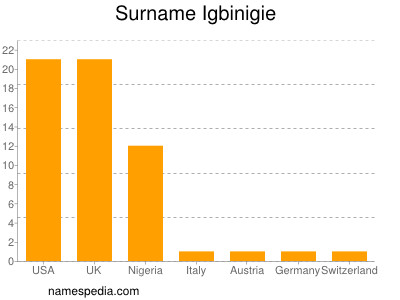 nom Igbinigie