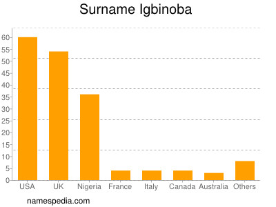 Familiennamen Igbinoba