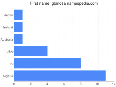 Given name Igbinosa