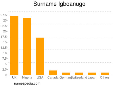 nom Igboanugo