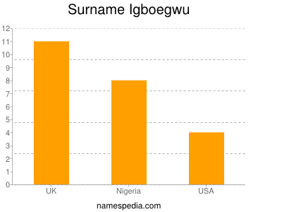 Familiennamen Igboegwu