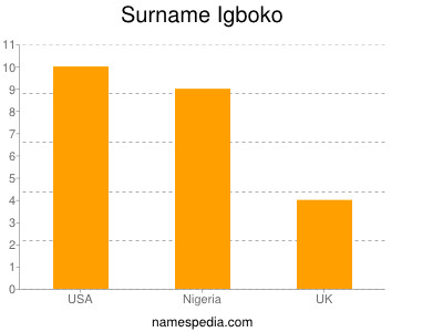 Familiennamen Igboko